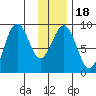 Seward tide chart for Saturday, January 18, 2025