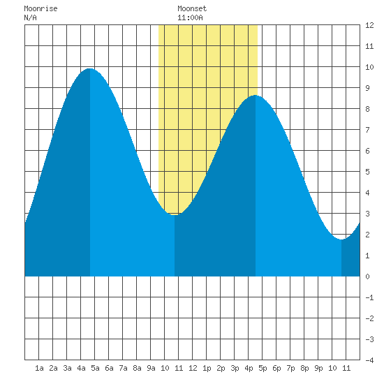 Seward tide chart for Sunday, January 19, 2025