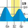 Seward tide chart for Sunday, January 19, 2025