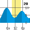 Seward tide chart for Monday, January 20, 2025