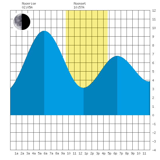 Seward tide chart for Tuesday, January 21, 2025