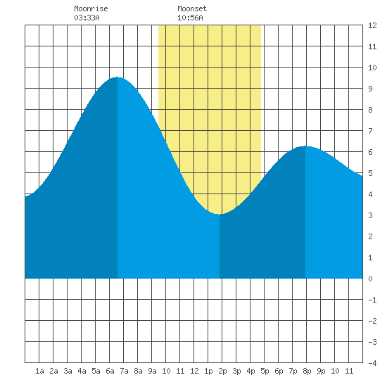 Seward tide chart for Wednesday, January 22, 2025