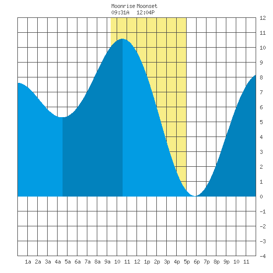 Seward tide chart for Sunday, January 26, 2025