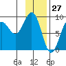 Seward tide chart for Monday, January 27, 2025