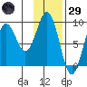 Seward tide chart for Wednesday, January 29, 2025