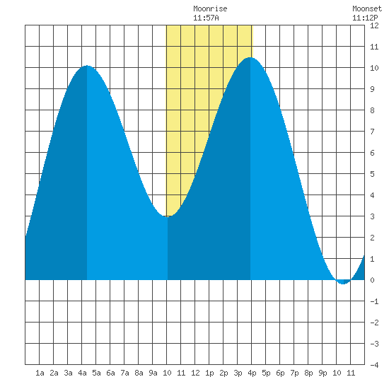 Seward tide chart for Saturday, January 4, 2025