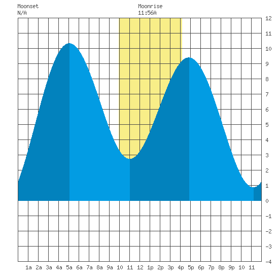 Seward tide chart for Sunday, January 5, 2025