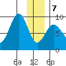 Seward tide chart for Tuesday, January 7, 2025