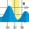 Seward tide chart for Wednesday, January 8, 2025