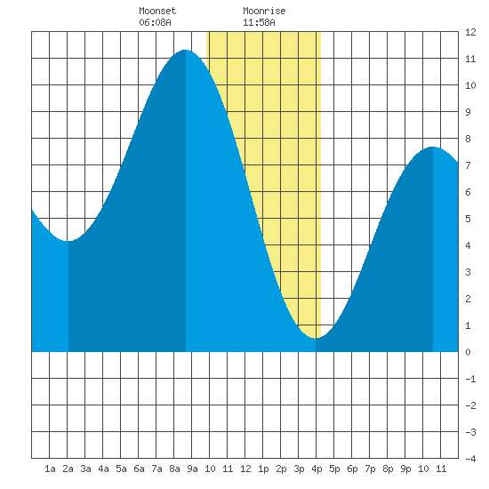 Seward tide chart for Thursday, January 9, 2025