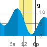 Seward tide chart for Thursday, January 9, 2025