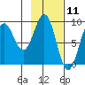 Seward tide chart for Tuesday, February 11, 2025
