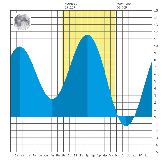 Seward tide chart for Wednesday, February 12, 2025
