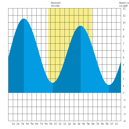 Seward tide chart for Sunday, February 16, 2025