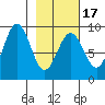Seward tide chart for Monday, February 17, 2025