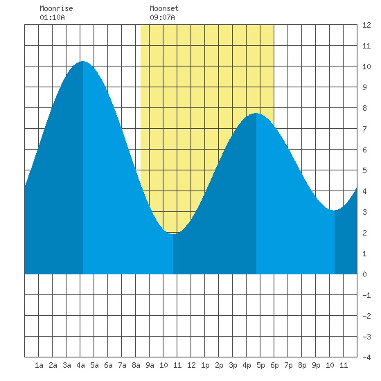 Seward tide chart for Tuesday, February 18, 2025