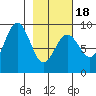 Seward tide chart for Tuesday, February 18, 2025