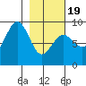 Seward tide chart for Wednesday, February 19, 2025