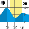 Seward tide chart for Thursday, February 20, 2025