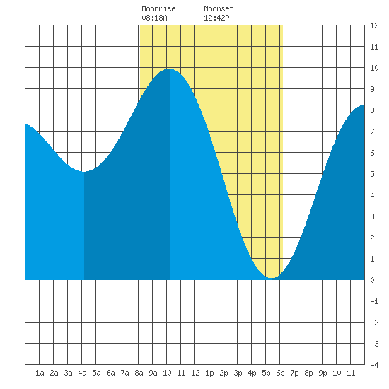 Seward tide chart for Monday, February 24, 2025