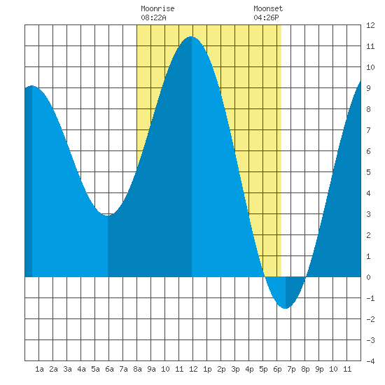 Seward tide chart for Wednesday, February 26, 2025