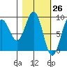 Seward tide chart for Wednesday, February 26, 2025