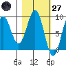 Seward tide chart for Thursday, February 27, 2025