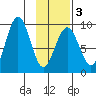 Seward tide chart for Monday, February 3, 2025