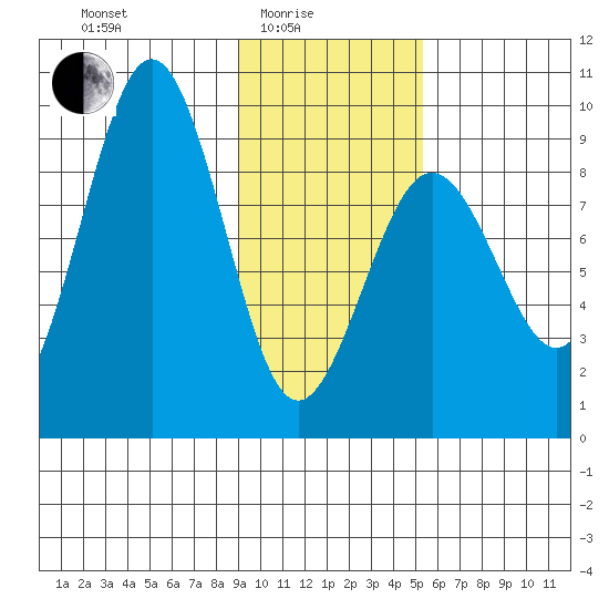 Seward tide chart for Tuesday, February 4, 2025