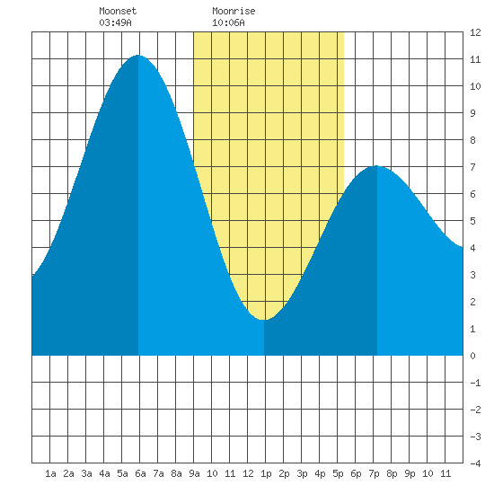 Seward tide chart for Wednesday, February 5, 2025