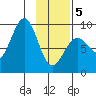 Seward tide chart for Wednesday, February 5, 2025