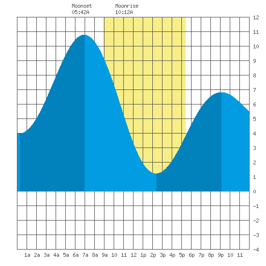 Seward tide chart for Thursday, February 6, 2025