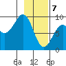 Seward tide chart for Friday, February 7, 2025