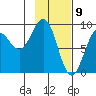 Seward tide chart for Sunday, February 9, 2025