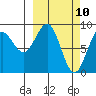 Seward tide chart for Monday, March 10, 2025