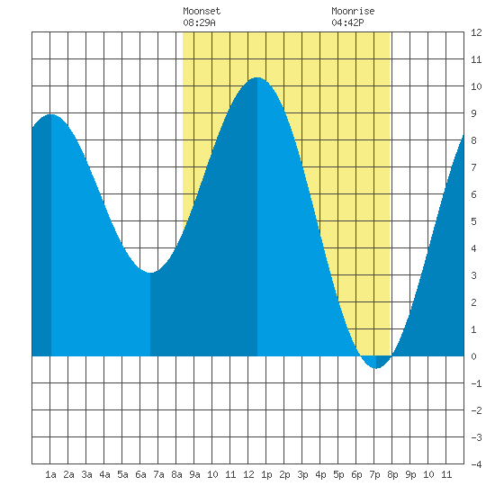 Seward tide chart for Tuesday, March 11, 2025