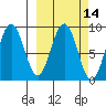 Seward tide chart for Friday, March 14, 2025