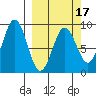 Seward tide chart for Monday, March 17, 2025