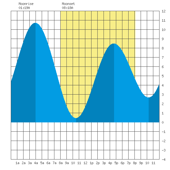 Seward tide chart for Tuesday, March 18, 2025