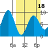 Seward tide chart for Tuesday, March 18, 2025