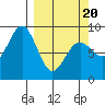 Seward tide chart for Thursday, March 20, 2025