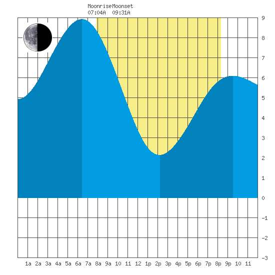 Seward tide chart for Saturday, March 22, 2025