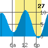 Seward tide chart for Thursday, March 27, 2025