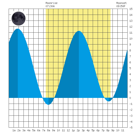 Seward tide chart for Saturday, March 29, 2025