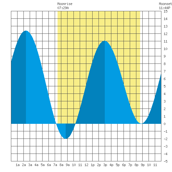 Seward tide chart for Sunday, March 30, 2025