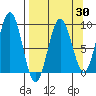 Seward tide chart for Sunday, March 30, 2025