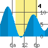 Seward tide chart for Tuesday, March 4, 2025