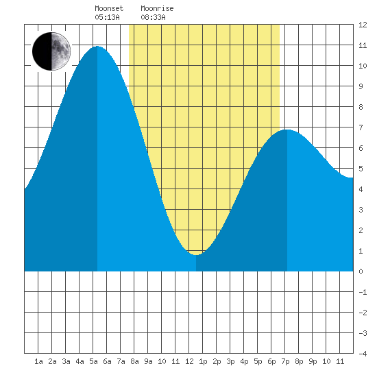 Seward tide chart for Thursday, March 6, 2025