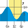 Seward tide chart for Friday, March 7, 2025