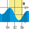 Seward tide chart for Saturday, March 8, 2025